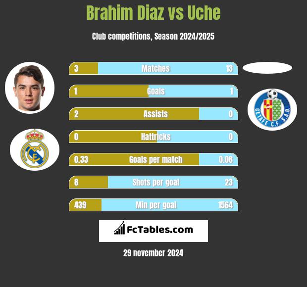 Brahim Diaz vs Uche h2h player stats