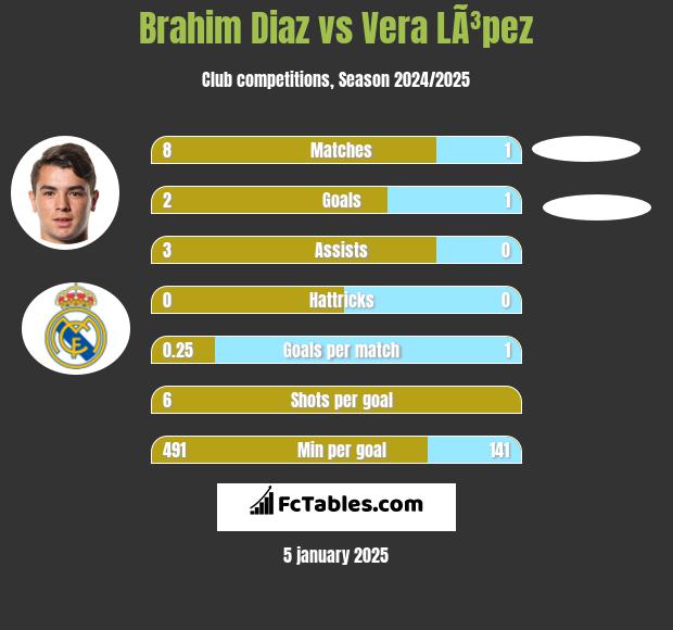 Brahim Diaz vs Vera LÃ³pez h2h player stats