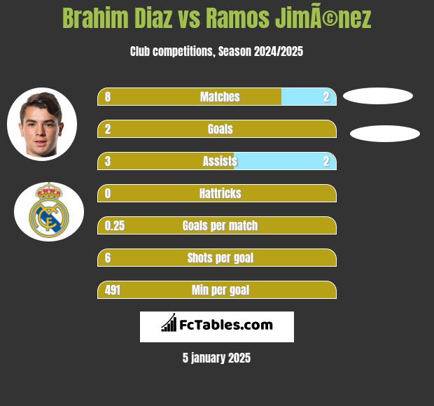 Brahim Diaz vs Ramos JimÃ©nez h2h player stats