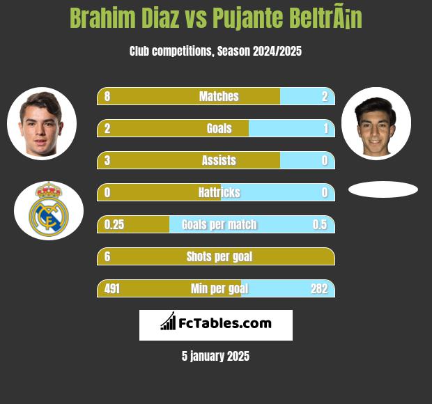 Brahim Diaz vs Pujante BeltrÃ¡n h2h player stats