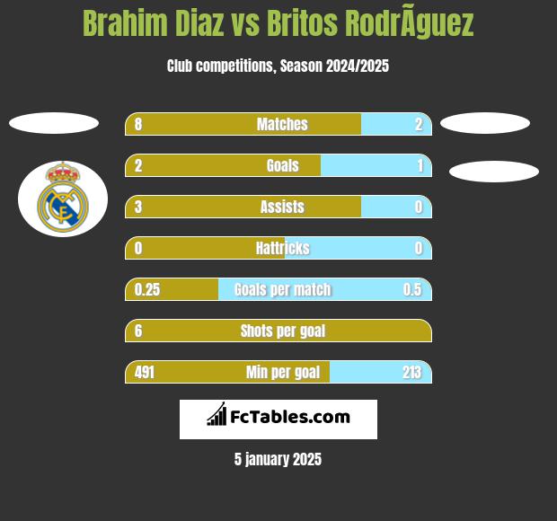 Brahim Diaz vs Britos RodrÃ­guez h2h player stats