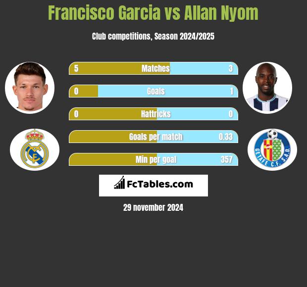 Francisco Garcia vs Allan Nyom h2h player stats