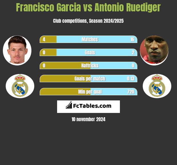 Francisco Garcia vs Antonio Ruediger h2h player stats