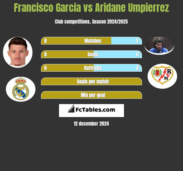 Francisco Garcia vs Aridane Umpierrez h2h player stats