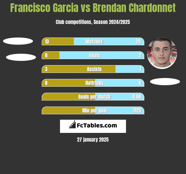 Francisco Garcia vs Brendan Chardonnet h2h player stats