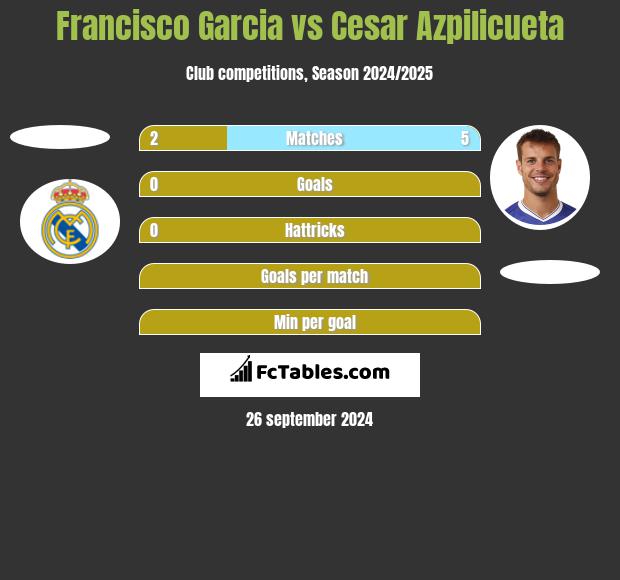 Francisco Garcia vs Cesar Azpilicueta h2h player stats