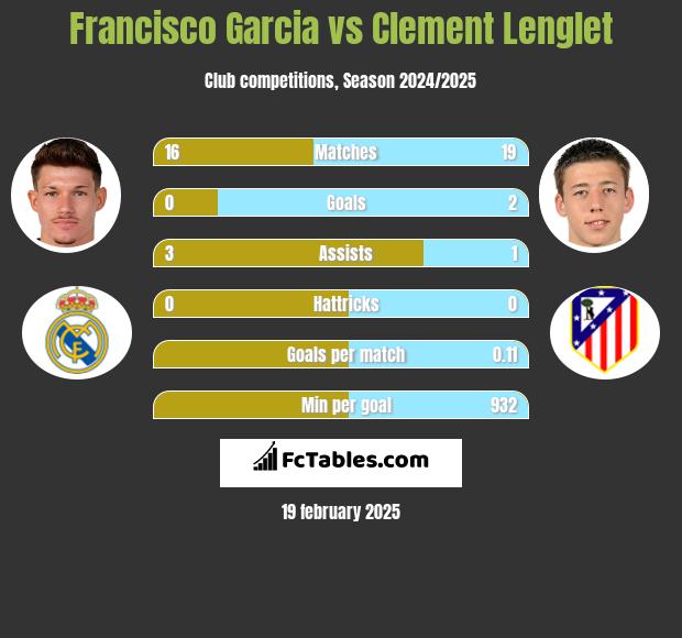 Francisco Garcia vs Clement Lenglet h2h player stats