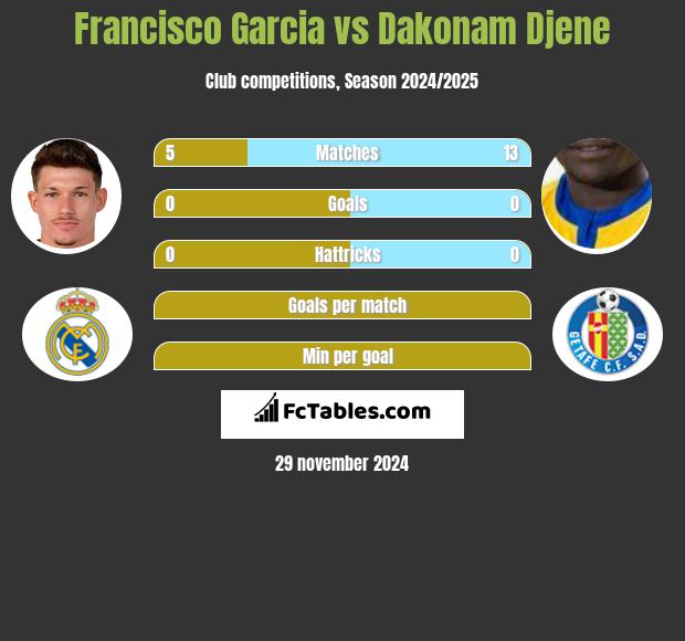 Francisco Garcia vs Dakonam Djene h2h player stats