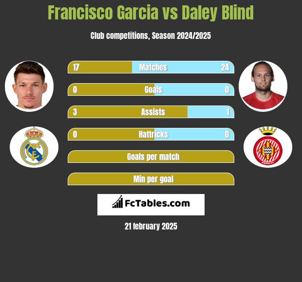 Francisco Garcia vs Daley Blind h2h player stats