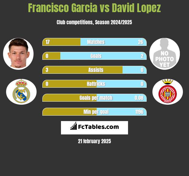 Francisco Garcia vs David Lopez h2h player stats