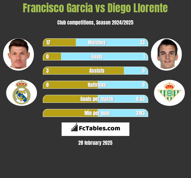 Francisco Garcia vs Diego Llorente h2h player stats