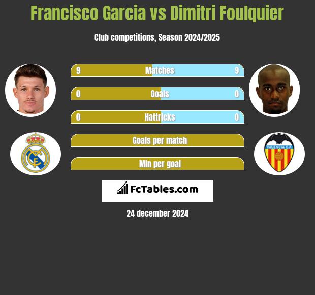 Francisco Garcia vs Dimitri Foulquier h2h player stats