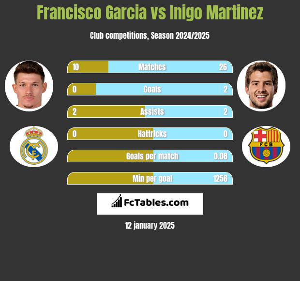 Francisco Garcia vs Inigo Martinez h2h player stats