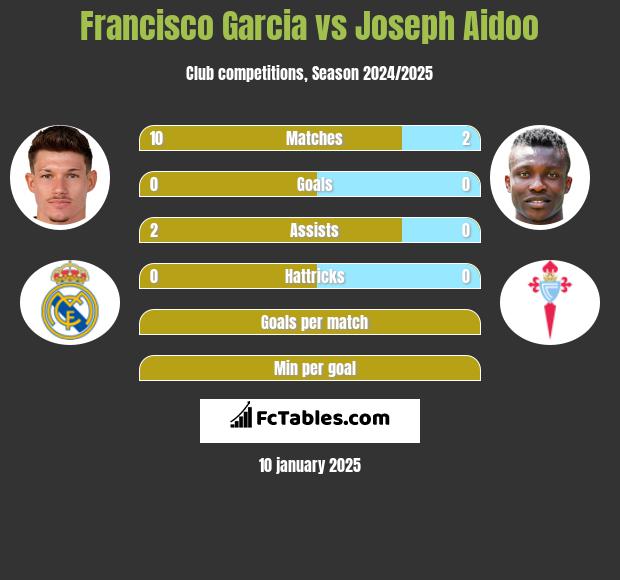 Francisco Garcia vs Joseph Aidoo h2h player stats