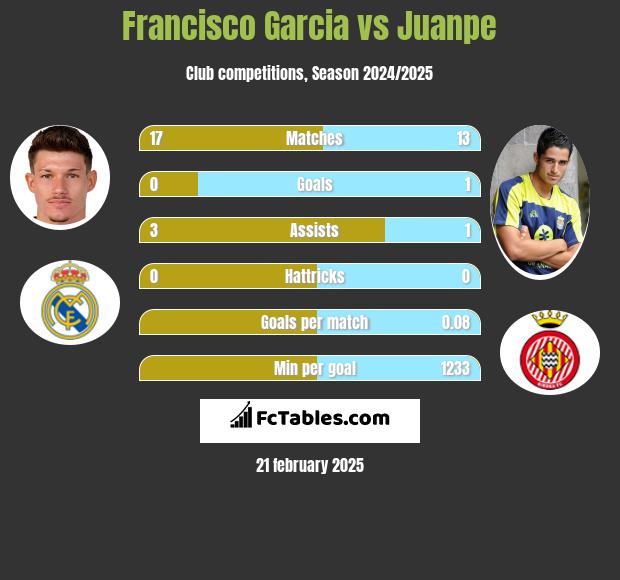 Francisco Garcia vs Juanpe h2h player stats