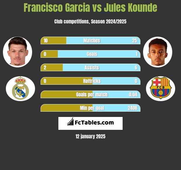 Francisco Garcia vs Jules Kounde h2h player stats