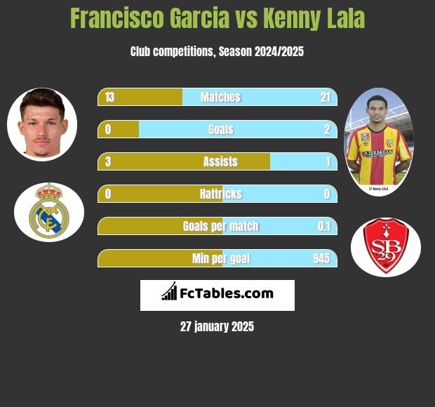 Francisco Garcia vs Kenny Lala h2h player stats