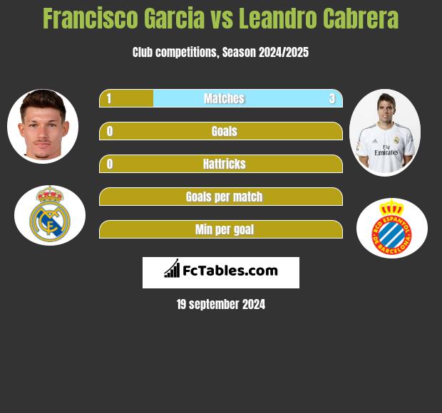 Francisco Garcia vs Leandro Cabrera h2h player stats