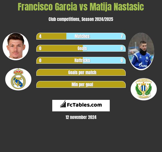 Francisco Garcia vs Matija Nastasić h2h player stats