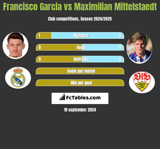 Francisco Garcia vs Maximilian Mittelstaedt h2h player stats