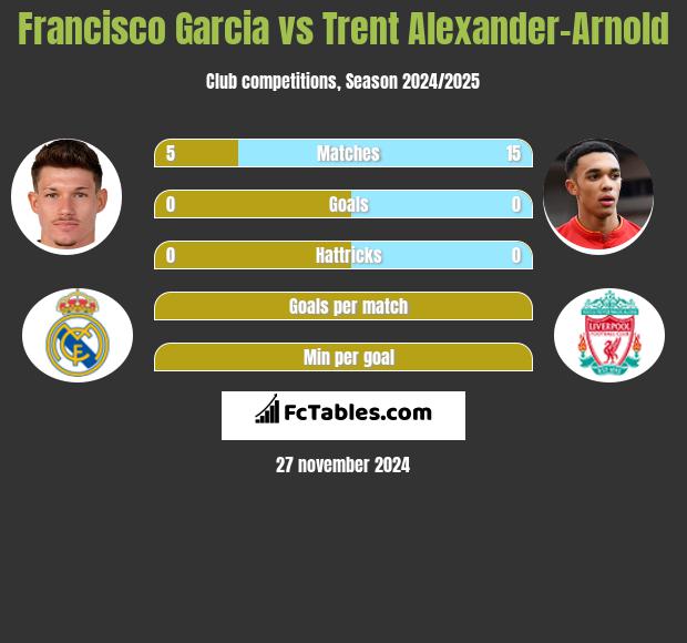 Francisco Garcia vs Trent Alexander-Arnold h2h player stats