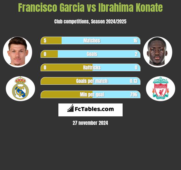 Francisco Garcia vs Ibrahima Konate h2h player stats