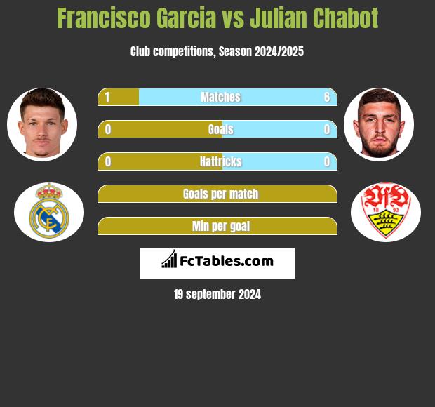 Francisco Garcia vs Julian Chabot h2h player stats