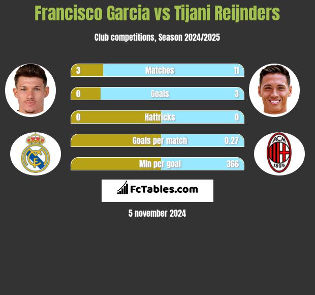 Francisco Garcia vs Tijani Reijnders h2h player stats