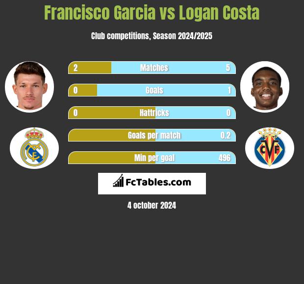 Francisco Garcia vs Logan Costa h2h player stats