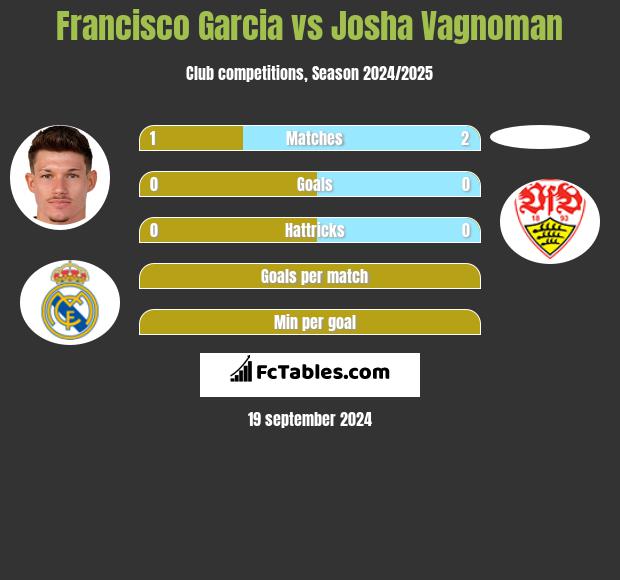 Francisco Garcia vs Josha Vagnoman h2h player stats