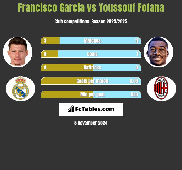 Francisco Garcia vs Youssouf Fofana h2h player stats