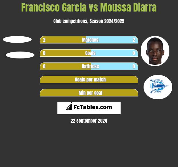 Francisco Garcia vs Moussa Diarra h2h player stats