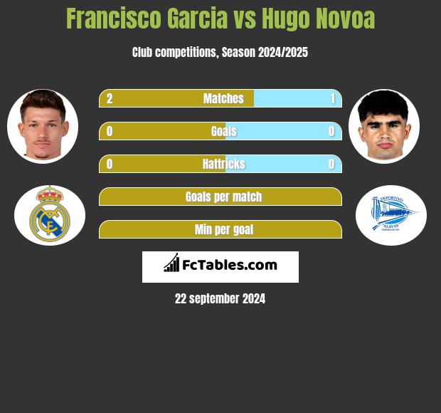 Francisco Garcia vs Hugo Novoa h2h player stats