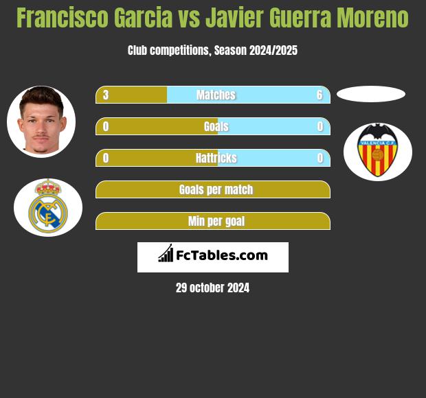 Francisco Garcia vs Javier Guerra Moreno h2h player stats