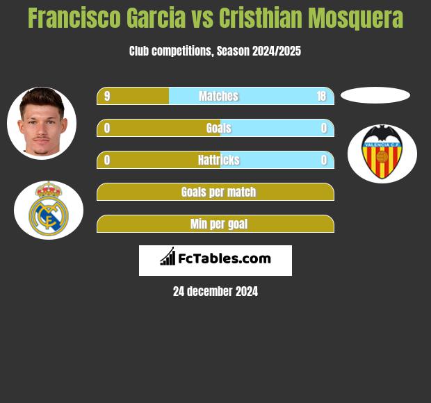 Francisco Garcia vs Cristhian Mosquera h2h player stats