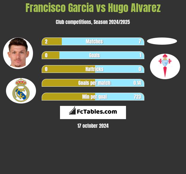 Francisco Garcia vs Hugo Alvarez h2h player stats