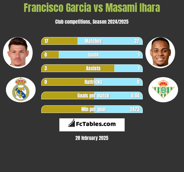 Francisco Garcia vs Masami Ihara h2h player stats