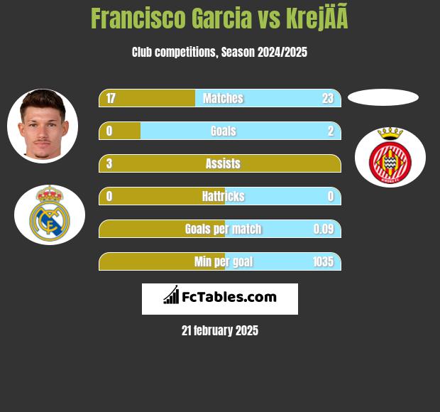 Francisco Garcia vs KrejÄÃ­ h2h player stats