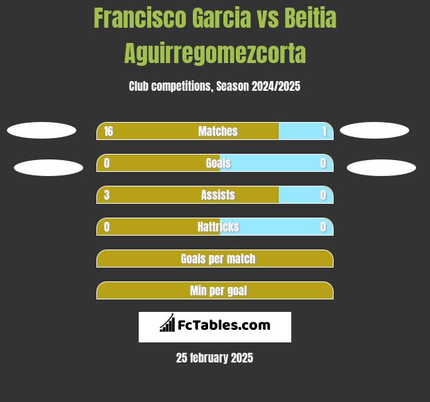 Francisco Garcia vs Beitia Aguirregomezcorta h2h player stats