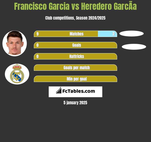 Francisco Garcia vs Heredero GarcÃ­a h2h player stats