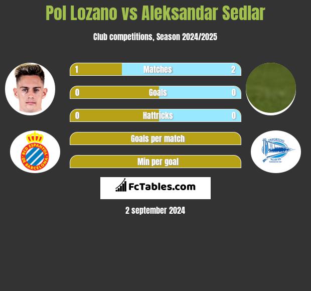 Pol Lozano vs Aleksandar Sedlar h2h player stats