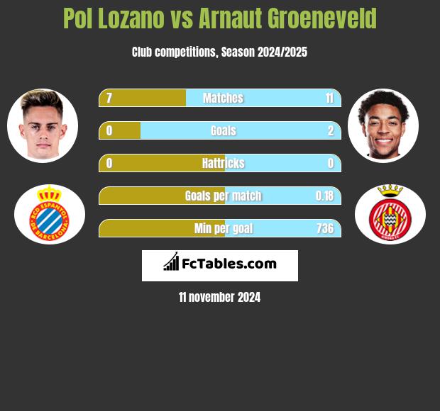 Pol Lozano vs Arnaut Groeneveld h2h player stats