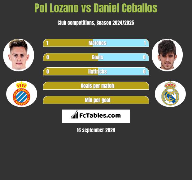 Pol Lozano vs Daniel Ceballos h2h player stats