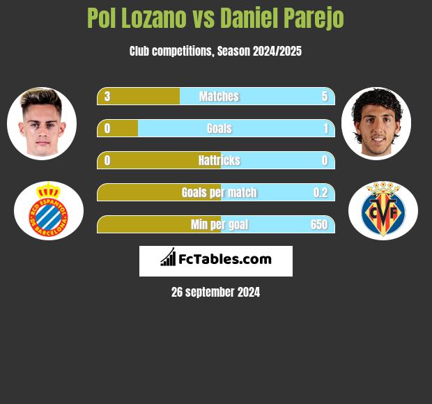 Pol Lozano vs Daniel Parejo h2h player stats