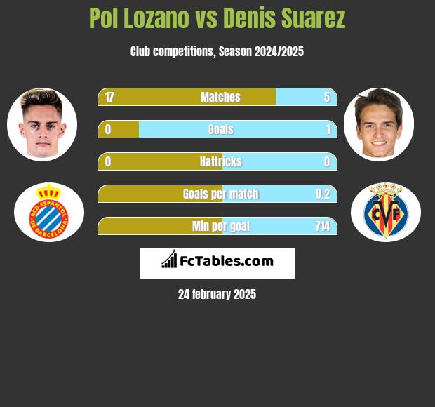 Pol Lozano vs Denis Suarez h2h player stats