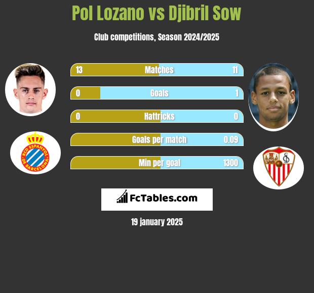 Pol Lozano vs Djibril Sow h2h player stats