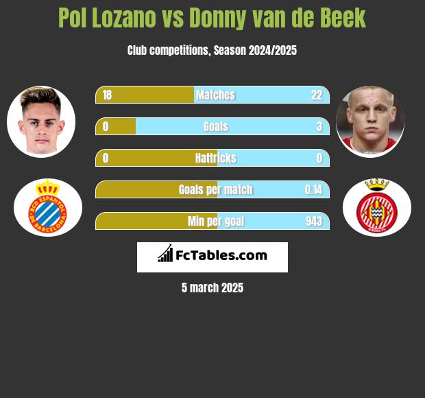 Pol Lozano vs Donny van de Beek h2h player stats