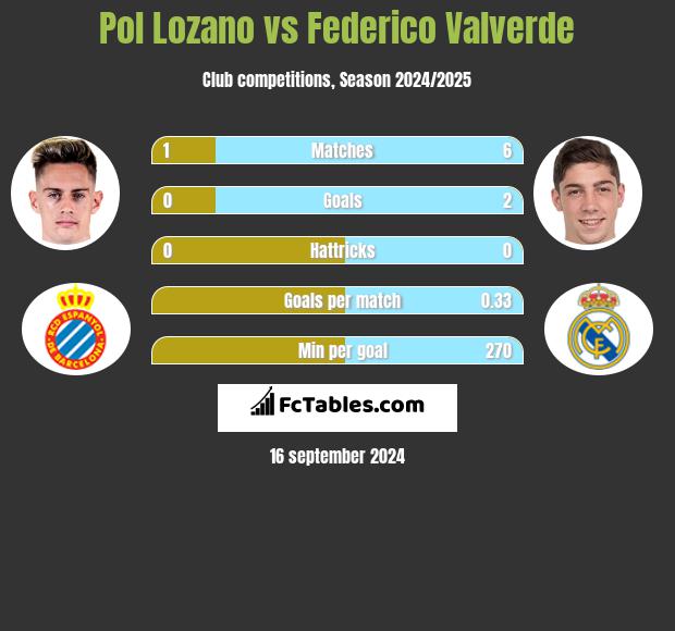 Pol Lozano vs Federico Valverde h2h player stats