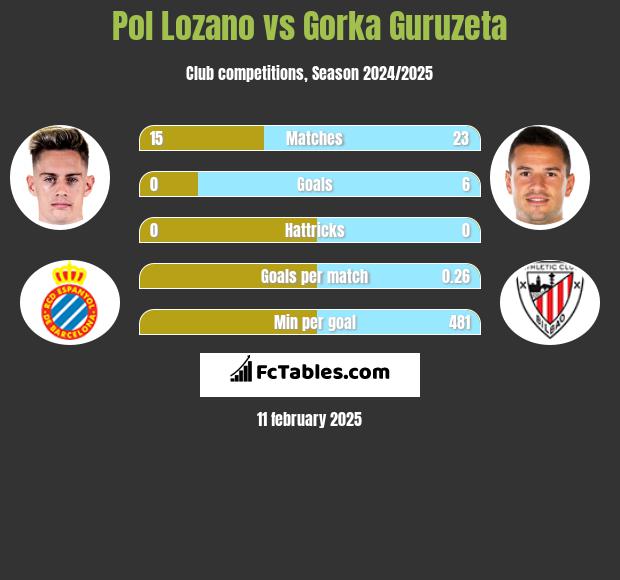 Pol Lozano vs Gorka Guruzeta h2h player stats