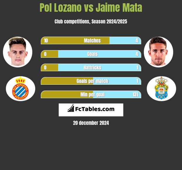 Pol Lozano vs Jaime Mata h2h player stats